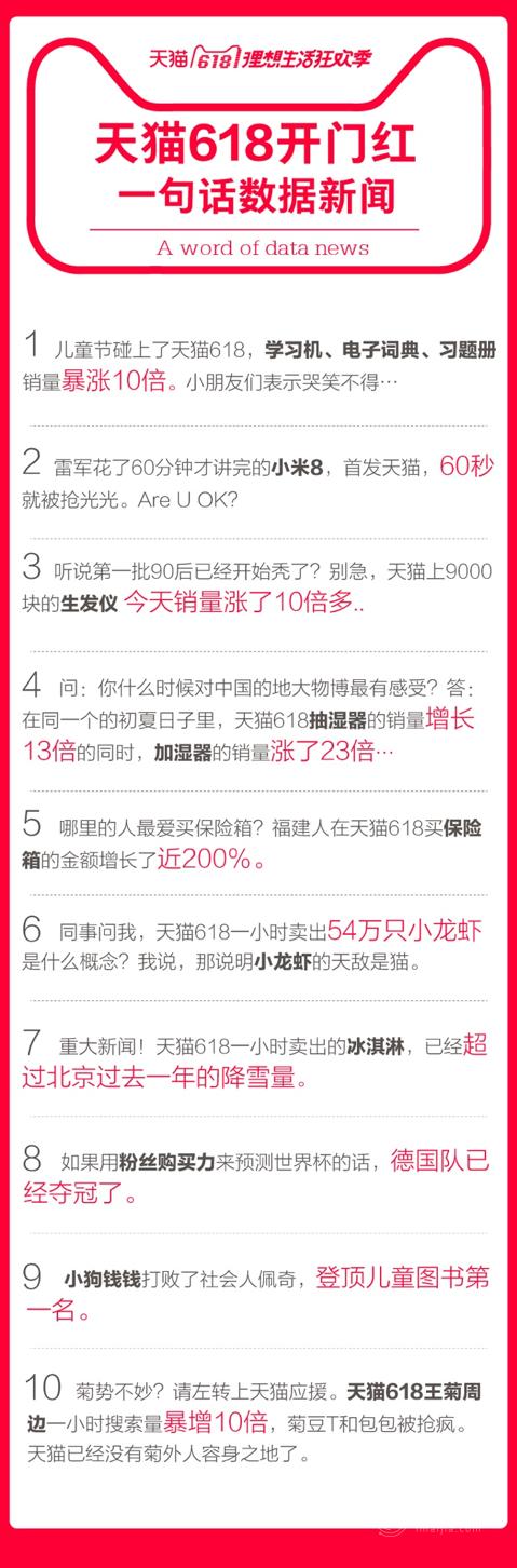 【新聞圖1】天貓618開門紅.png